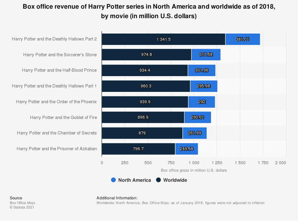Harry Potter Domestic And Global Box Office Revenue 2018