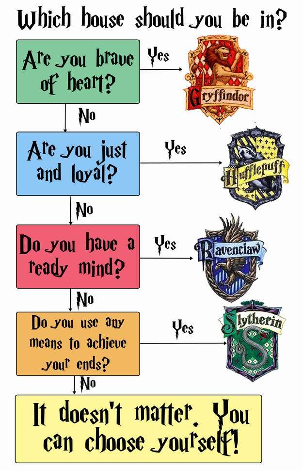 Hogwarts House Quiz Pottermore Version