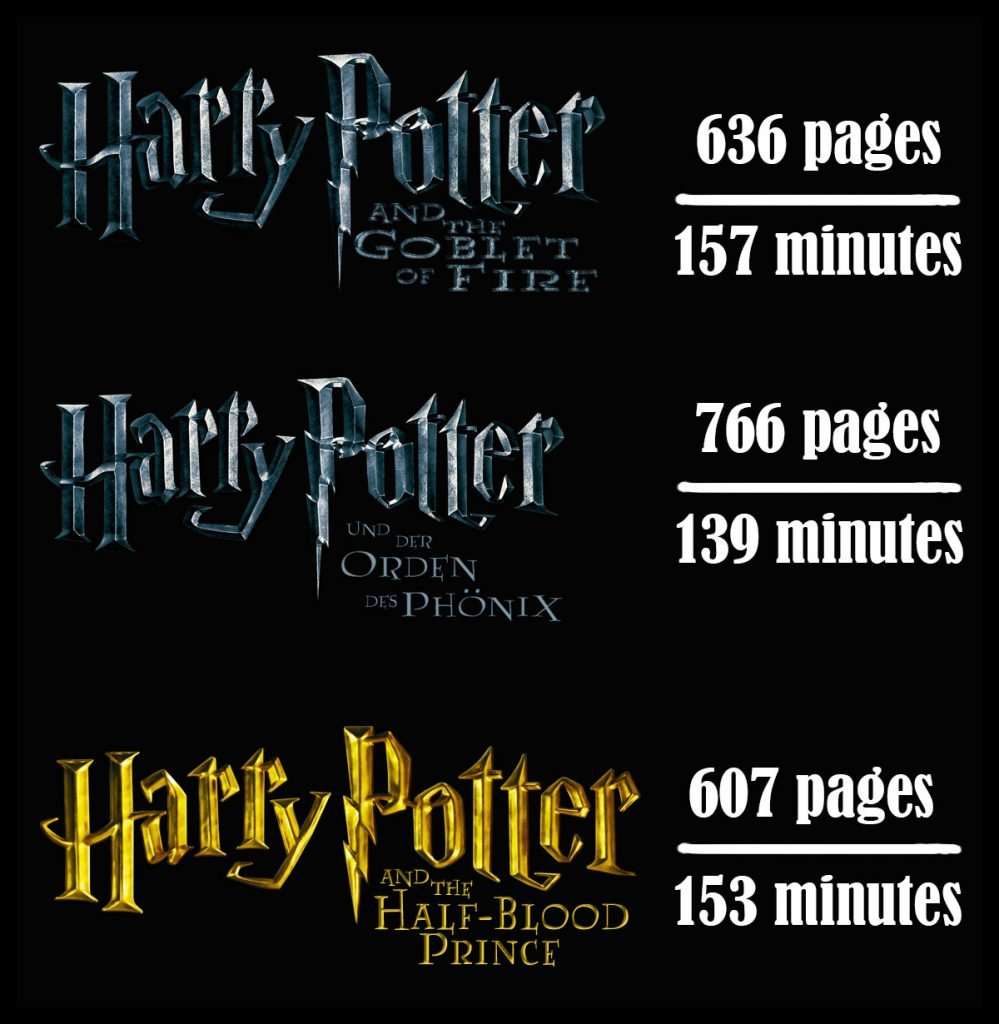 The longest Harry Potter book is also the shortest movie ...